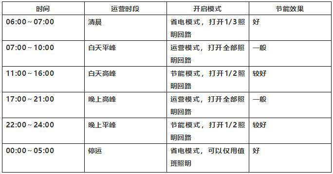 地鐵照明,交通樞紐照明,人工照明,照度,智能控制系統(tǒng),照明