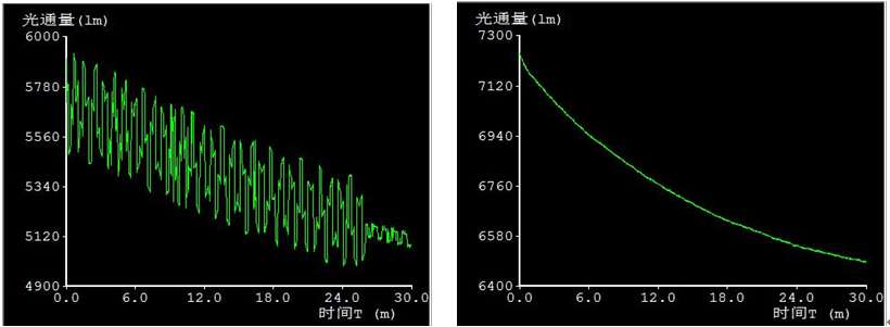 LED,半導(dǎo)體,發(fā)光器件,熱敏器件,溫度,電功率,光通量,發(fā)光效率,流明數(shù)