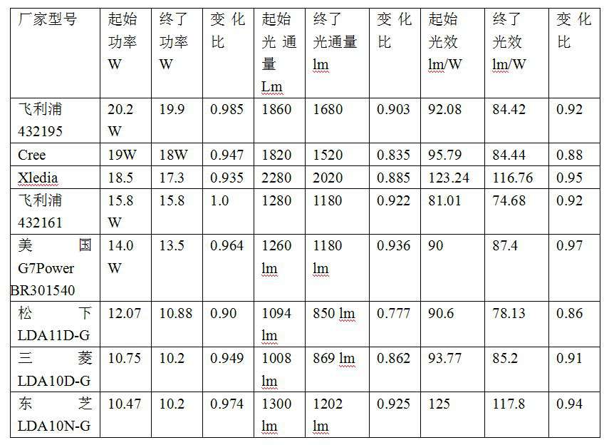 LED,半導(dǎo)體,發(fā)光器件,熱敏器件,溫度,電功率,光通量,發(fā)光效率,流明數(shù)