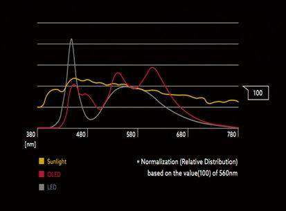 OLED,Organic Light－Emitting Diode,發(fā)光二極管,LED,面光源,燈具
