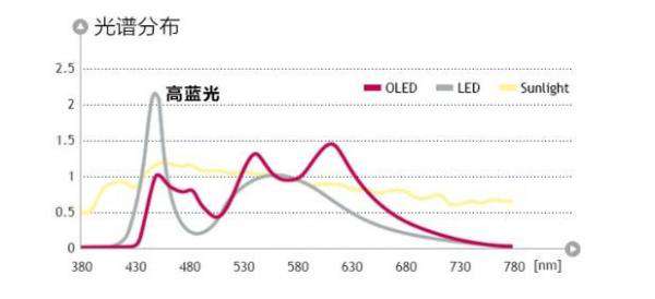 OLED,Organic Light－Emitting Diode,發(fā)光二極管,LED,面光源,燈具