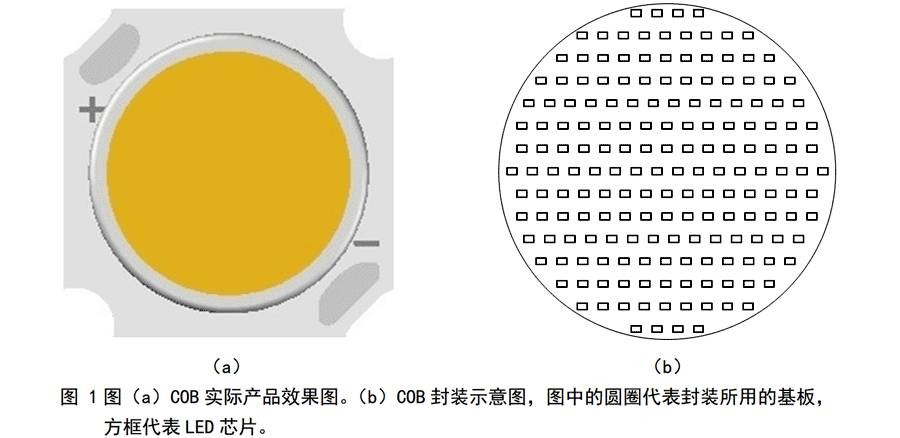 LED照明,COB,COB缺點(diǎn),COB光源,散熱差,發(fā)光效率,眩光,色溫,顯色性