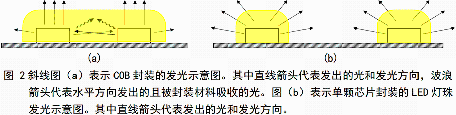 LED照明,COB,COB缺點(diǎn),COB光源,散熱差,發(fā)光效率,眩光,色溫,顯色性