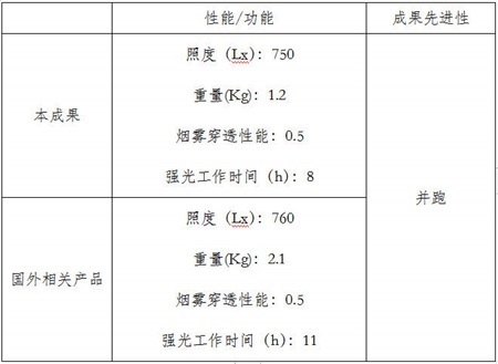 手提式強(qiáng)光照明燈性能對(duì)比