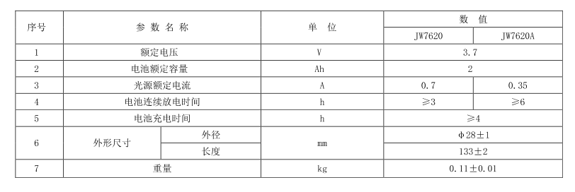 JW7620強(qiáng)光手電筒主要參數(shù)